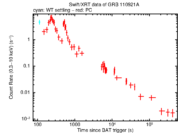 Light curve of GRB 110921A