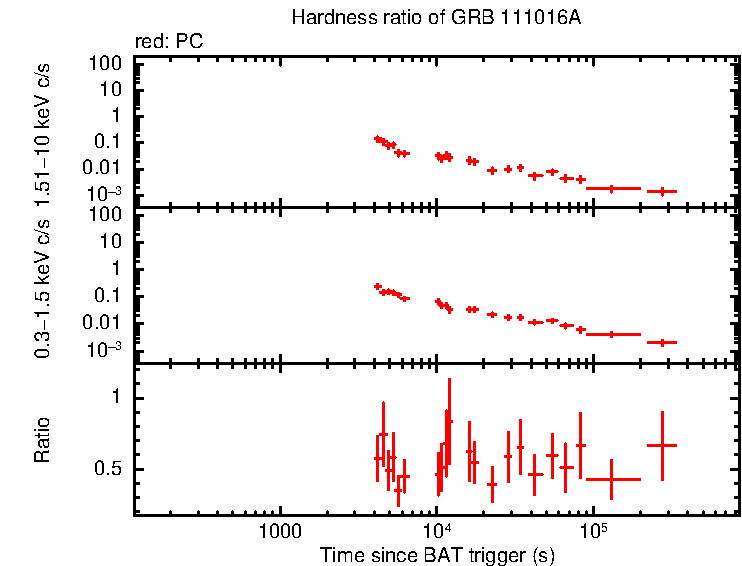 Hardness ratio of GRB 111016A