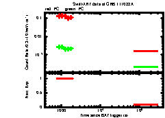 XRT Light curve of GRB 111022A