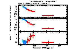 XRT Light curve of GRB 111022B