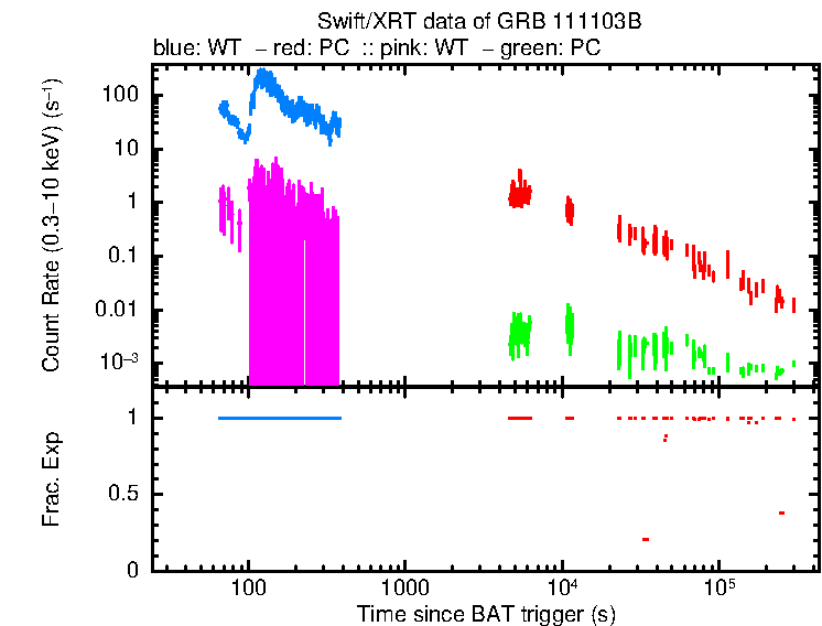 Detailed light curve of GRB 111103B, with bg level and frac exp