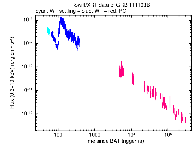 Flux light curve of GRB 111103B