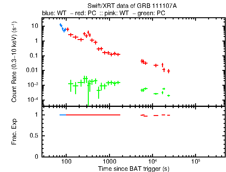 Detailed light curve of GRB 111107A, with bg level and frac exp
