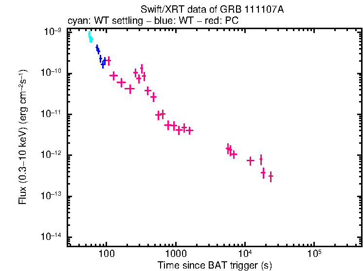 Flux light curve of GRB 111107A