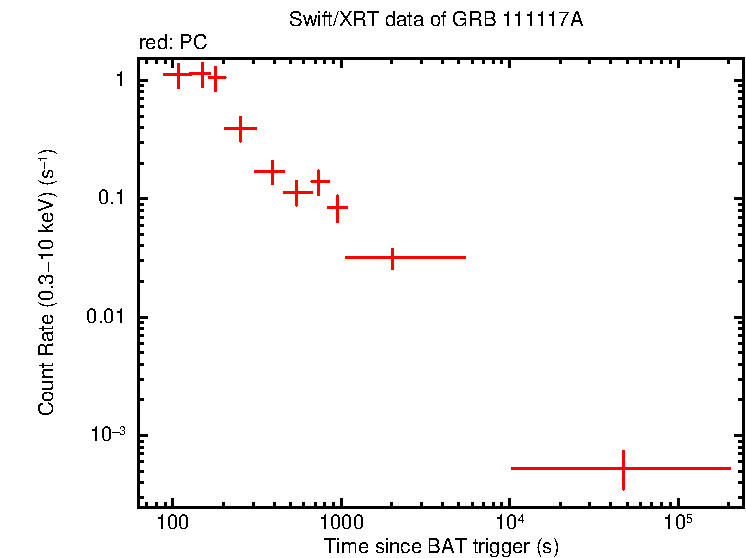 Light curve of GRB 111117A