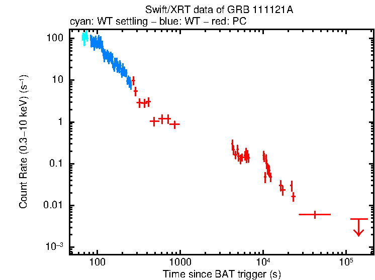 Light curve of GRB 111121A