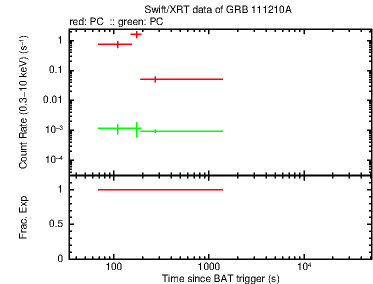 Detailed light curve of GRB 111210A, with bg level and frac exp