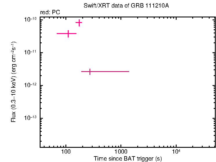 Flux light curve of GRB 111210A