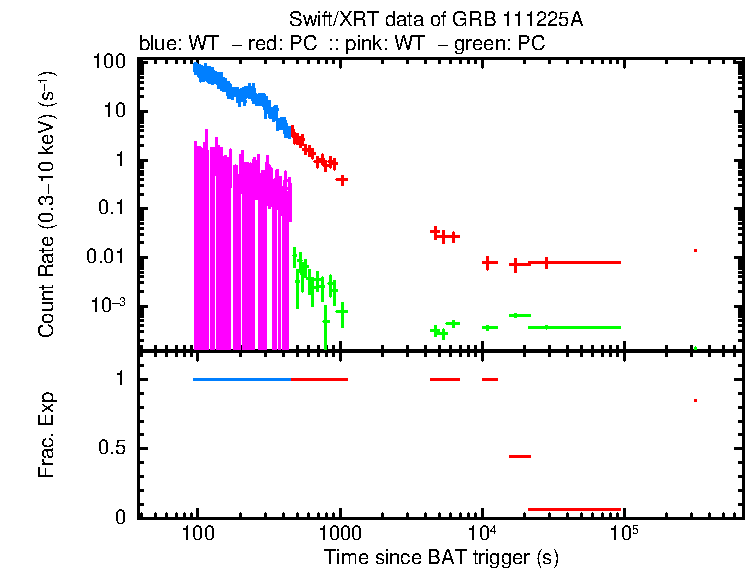 Detailed light curve of GRB 111225A, with bg level and frac exp