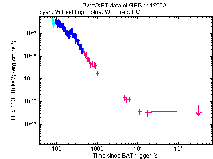 Flux light curve of GRB 111225A