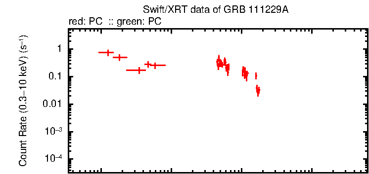 Detailed light curve of GRB 111229A, with bg level and frac exp
