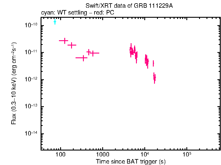 Flux light curve of GRB 111229A