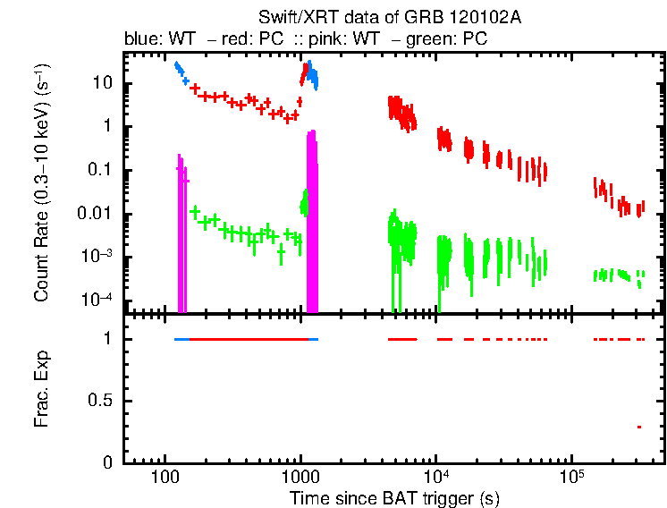Detailed light curve of GRB 120102A, with bg level and frac exp