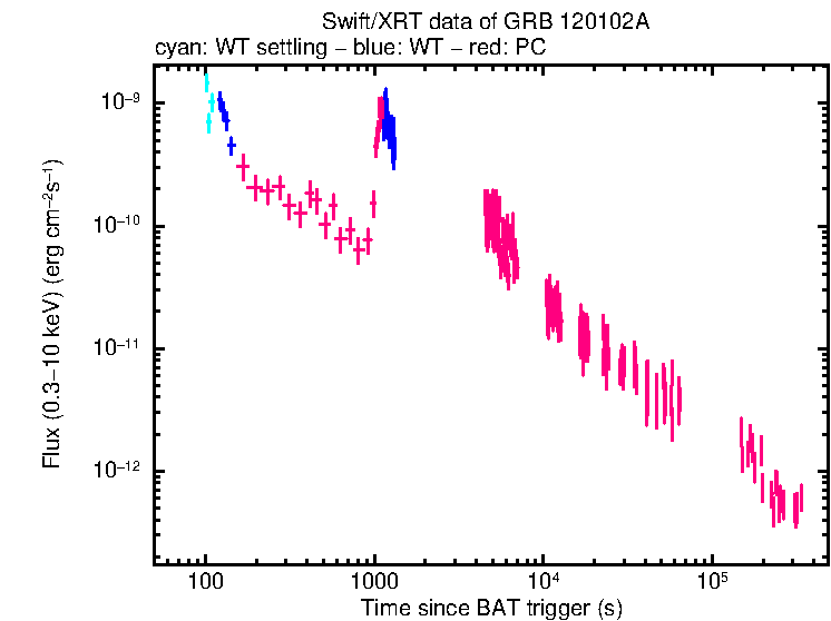 Flux light curve of GRB 120102A