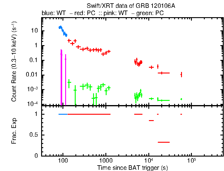 Detailed light curve of GRB 120106A, with bg level and frac exp
