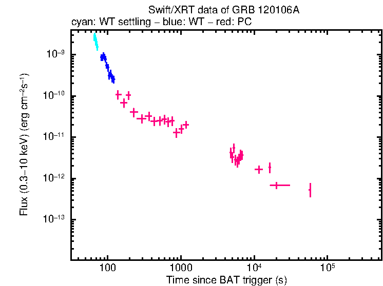 Flux light curve of GRB 120106A