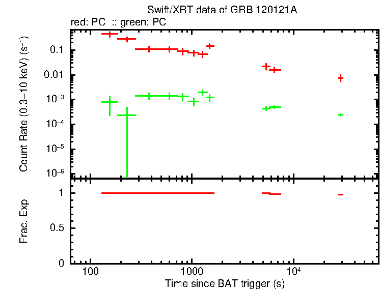 Detailed light curve of GRB 120121A, with bg level and frac exp