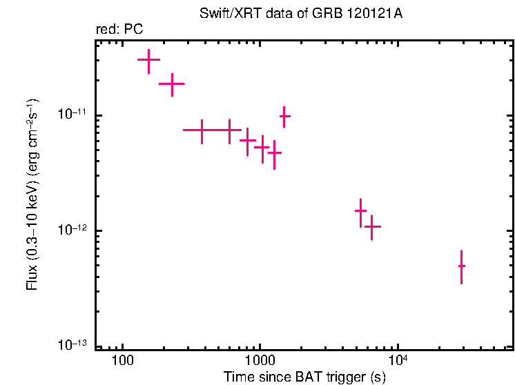 Flux light curve of GRB 120121A