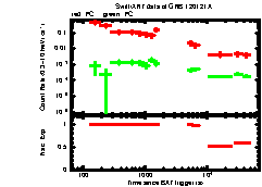 XRT Light curve of GRB 120121A