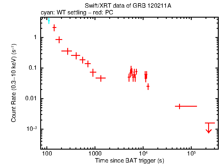 Light curve of GRB 120211A