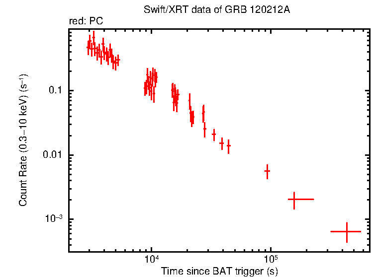 Light curve of GRB 120212A