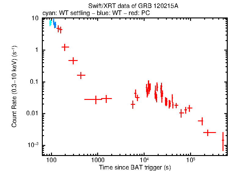 Light curve of GRB 120215A