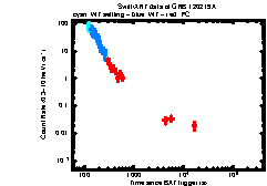 XRT Light curve of GRB 120219A