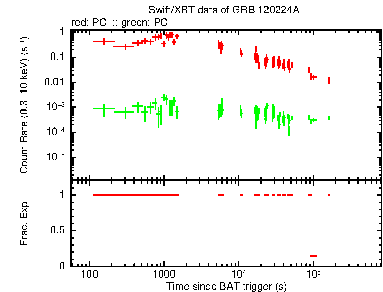 Detailed light curve of GRB 120224A, with bg level and frac exp