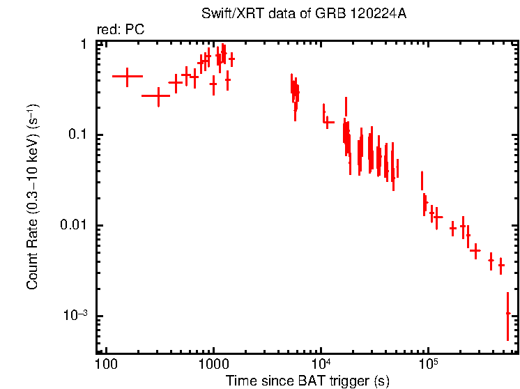 Light curve of GRB 120224A