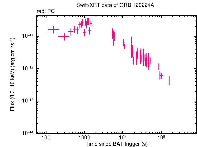 Flux light curve of GRB 120224A