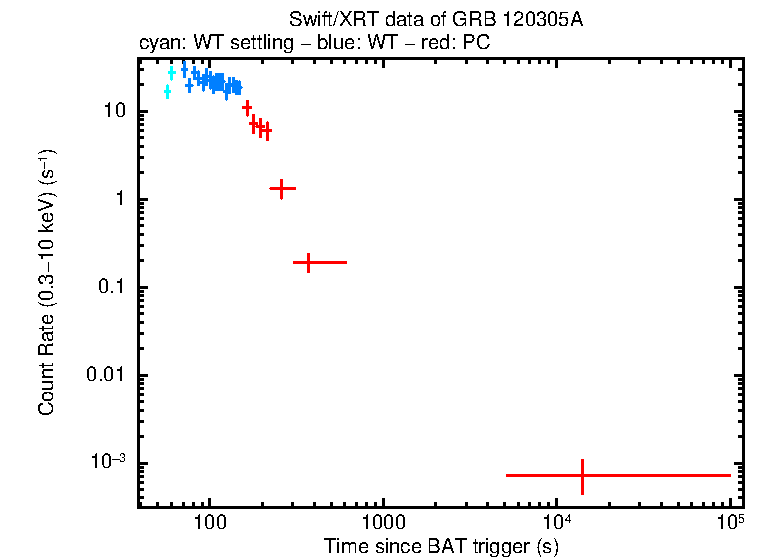 Light curve of GRB 120305A