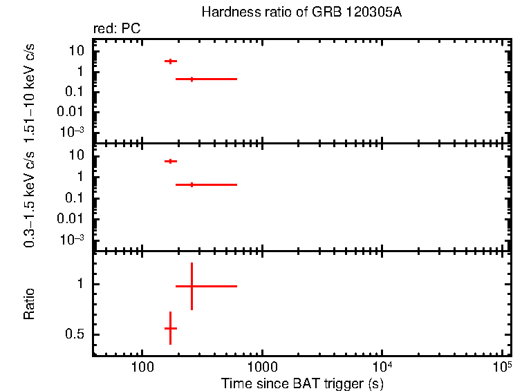 Hardness ratio of GRB 120305A