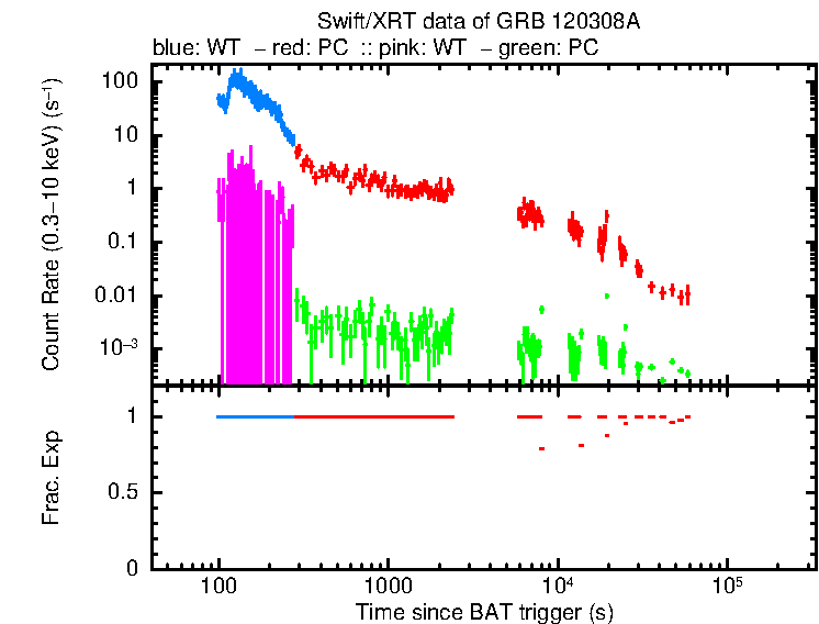 Detailed light curve of GRB 120308A, with bg level and frac exp