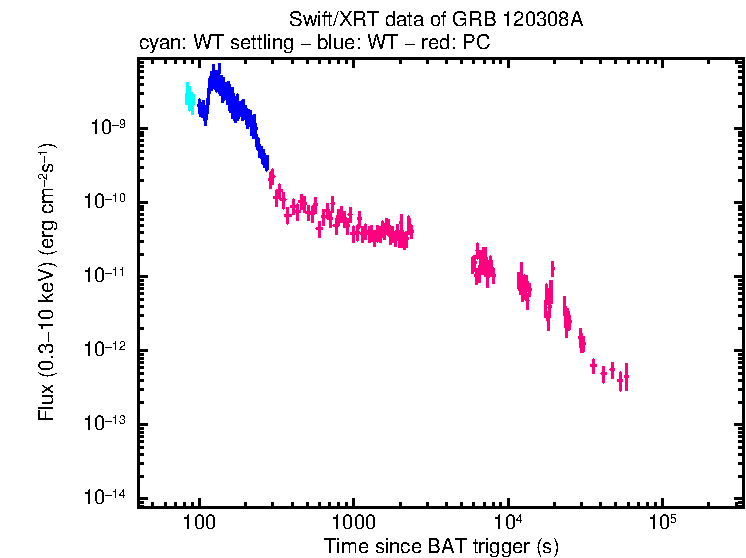 Flux light curve of GRB 120308A