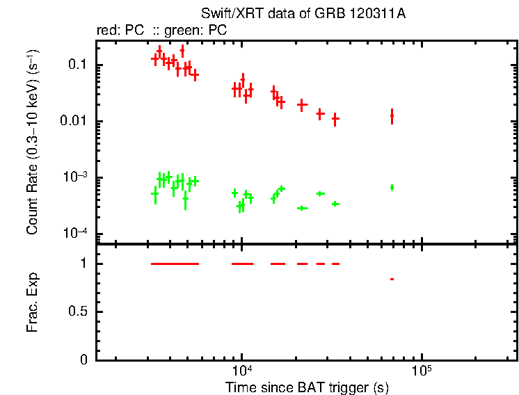 Detailed light curve of GRB 120311A, with bg level and frac exp