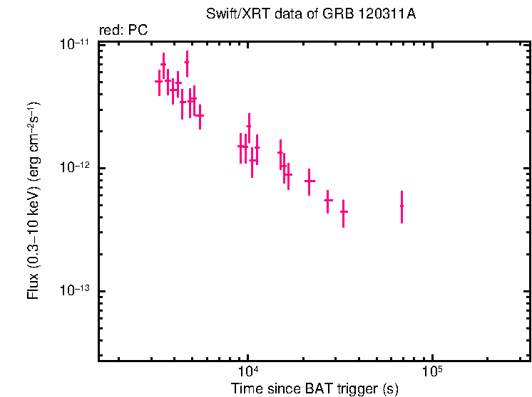 Flux light curve of GRB 120311A