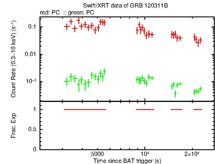Detailed light curve of GRB 120311B, with bg level and frac exp