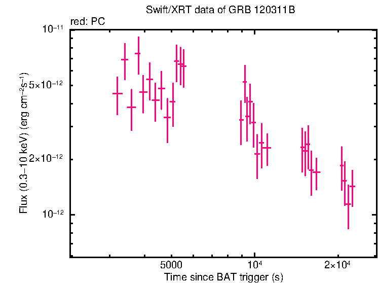 Flux light curve of GRB 120311B