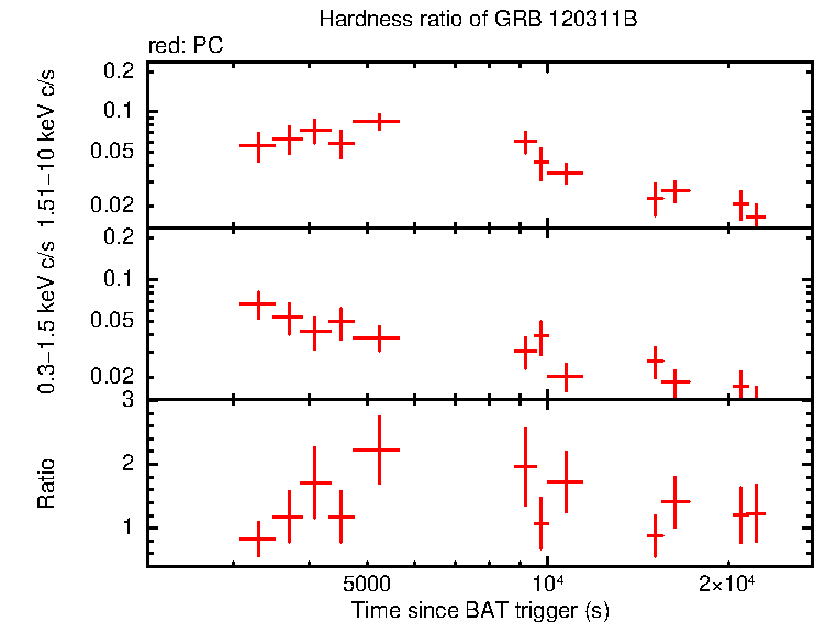 Hardness ratio of GRB 120311B