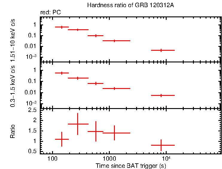 Hardness ratio of GRB 120312A