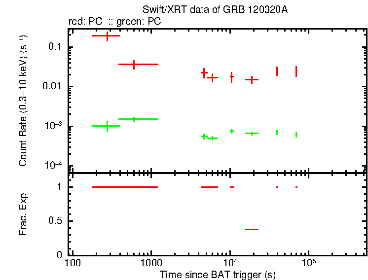 Detailed light curve of GRB 120320A, with bg level and frac exp