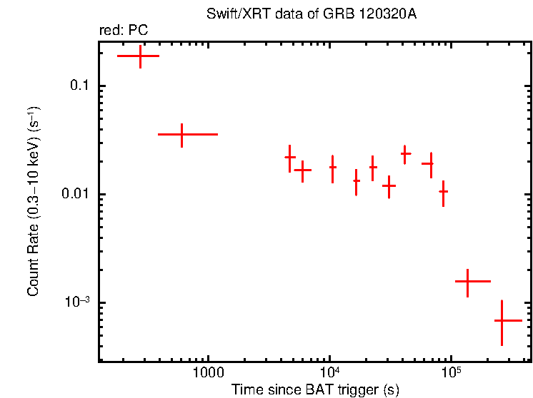 Light curve of GRB 120320A