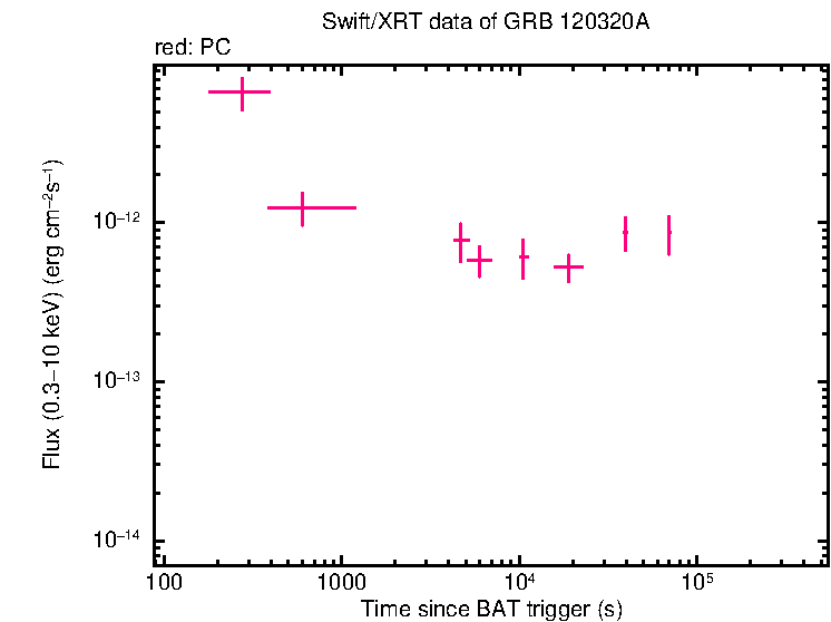 Flux light curve of GRB 120320A