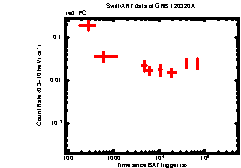 XRT Light curve of GRB 120320A