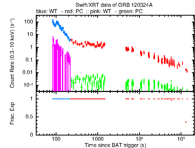 Detailed light curve of GRB 120324A, with bg level and frac exp