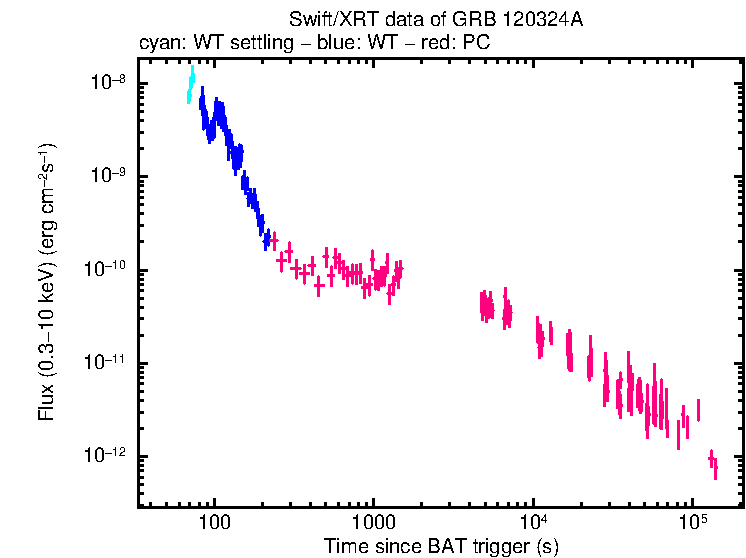 Flux light curve of GRB 120324A