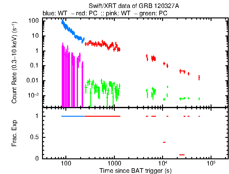 Detailed light curve of GRB 120327A, with bg level and frac exp