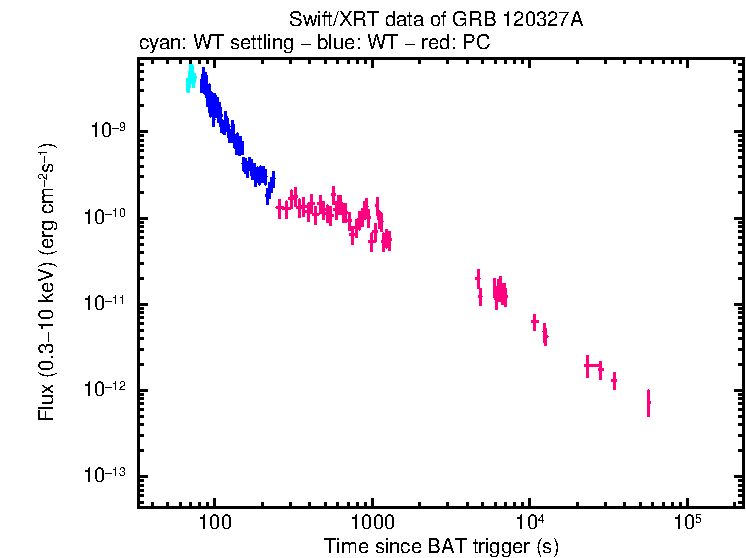 Flux light curve of GRB 120327A