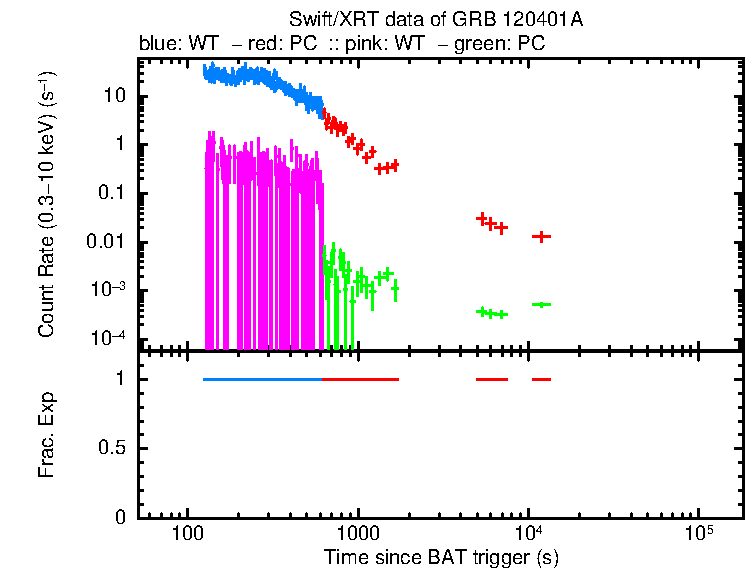 Detailed light curve of GRB 120401A, with bg level and frac exp