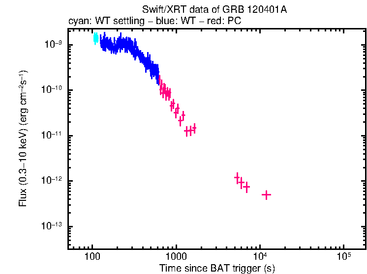 Flux light curve of GRB 120401A